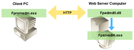 Remote administration